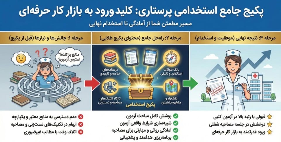 توضیحات پکیج آزمون استخدامی پرستاری